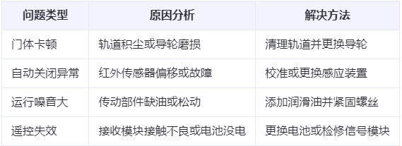 和田兰州厂房和田工业门常见问题与应对方案表