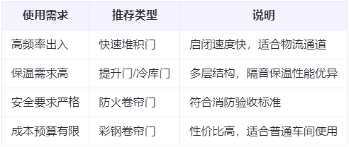 和田兰州厂房和田工业门选购建议