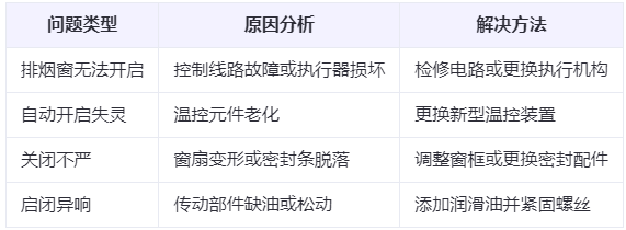 和田兰州和田排烟窗常见问题与应对措施分析表